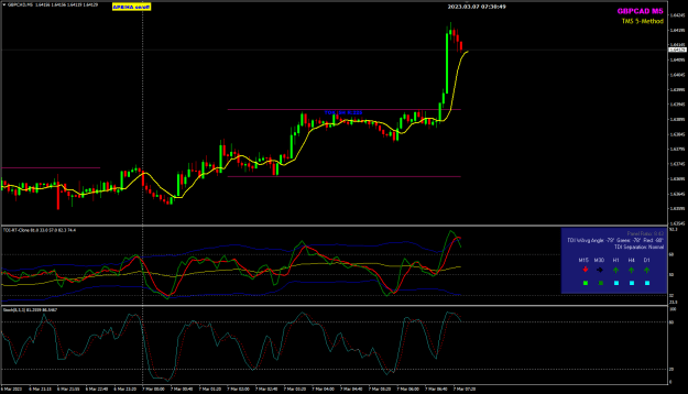 Click to Enlarge

Name: GBPCAD Mar07 M5 FO 7-3-2023 3-30-51 pm.png
Size: 28 KB