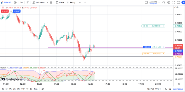 Click to Enlarge

Name: 2023-03-10 16_17_31-EURCHF 0.98134 ▼ −0.46% Anonyme.png
Size: 52 KB