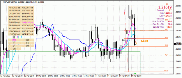 Click to Enlarge

Name: GBPUSD-cd(M15)_2023.03.14_224538.gif
Size: 50 KB