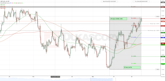 Click to Enlarge

Name: GBPUSD BID 4H since 1400 2023-01-16 to 1000 2023-03-29.png
Size: 71 KB