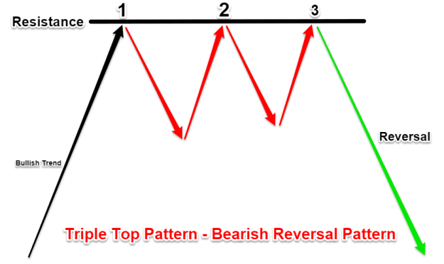 Click to Enlarge

Name: trading-the-triple-top-stock-chart-pattern_1.png
Size: 22 KB