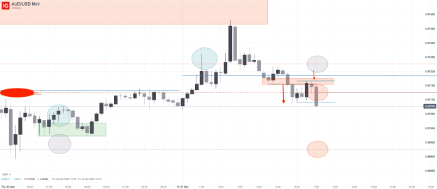 Click to Enlarge

Name: 31st Mar 23 M15 Short Trade AUD_USD Mini_20230331_07.08.png
Size: 34 KB
