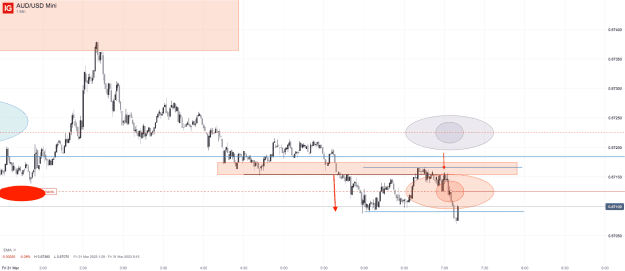 Click to Enlarge

Name: 31st Mar 23 M1 Short Trade AUD_USD Mini_20230331_07.10.png
Size: 33 KB