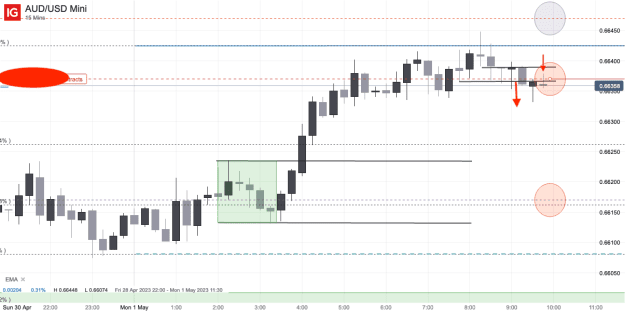 Click to Enlarge

Name: 1st May 23 M15 Short Trade AUD_USD Mini_20230501_09.58.png
Size: 21 KB