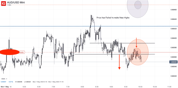 Click to Enlarge

Name: 1st May 23 M1 Short Trade AUD_USD Mini_20230501_10.02.png
Size: 24 KB