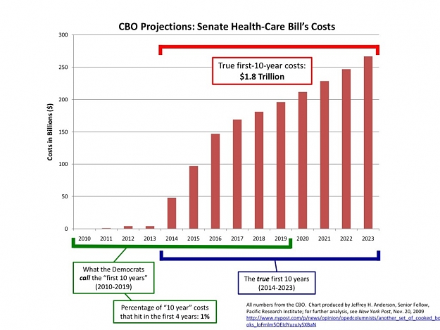 Click to Enlarge

Name: Sentate-Health-Care-Bill-Cost-Chart2-1024x768.jpg
Size: 107 KB