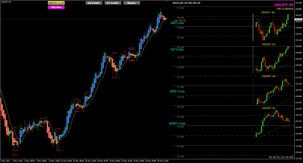 Click to Enlarge

Name: UJ May29 H4 London 10am 4hr 29-5-2023 5-20-31 pm.png
Size: 27 KB