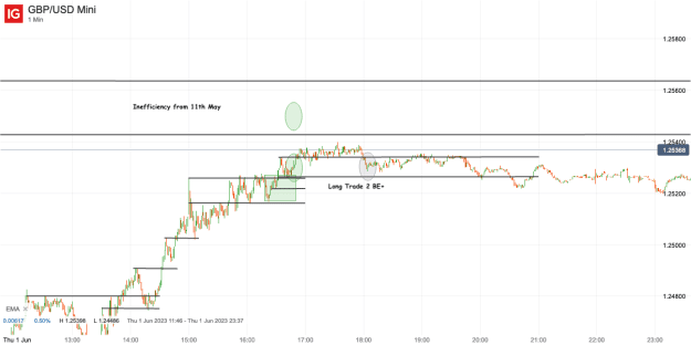 Click to Enlarge

Name: 2nd June 23 Long Trade 2 Result GBP_USD Mini_20230602_07.03.png
Size: 20 KB