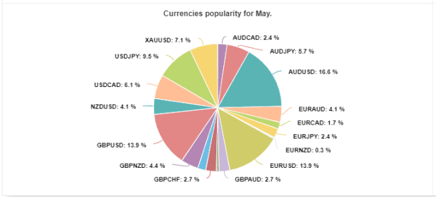 Click to Enlarge

Name: Myfxbook Currencies popularity May 2023.png
Size: 11 KB