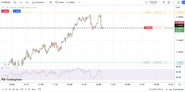 Click to Enlarge

Name: 2023-06-05 13_10_05-USDCAD 1.34449 ▲ +0.17% Anonyme.png
Size: 47 KB