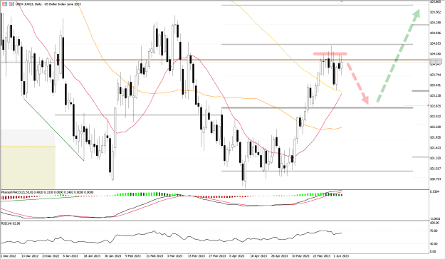 Click to Enlarge

Name: DXY_D1_06062023.png
Size: 50 KB