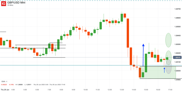 Click to Enlarge

Name: 29th June 23 M15 Long Trade GBP_USD Mini_20230629_16.59.png
Size: 17 KB