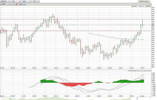 Click to Enlarge

Name: CHFJPY_Daily.jpg
Size: 180 KB