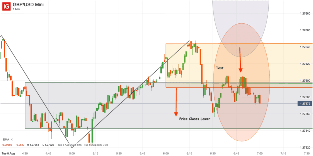 Click to Enlarge

Name: 8th Aug 23 M1 Short Trade GBP_USD Mini_20230808_07.00.png
Size: 30 KB