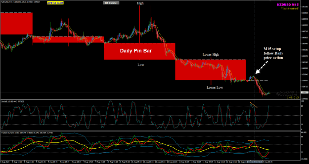 Click to Enlarge

Name: NZDUSD Aug 13 M15 with Daily PA 14-8-2023 12-45-00 pm.png
Size: 46 KB