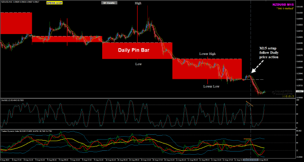 Click to Enlarge

Name: NZDUSD Aug 13 M15 with Daily PA 14-8-2023 12-45-00 pm.png
Size: 46 KB