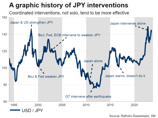 Click to Enlarge

Name: History-of-JPY-interventions.png
Size: 35 KB