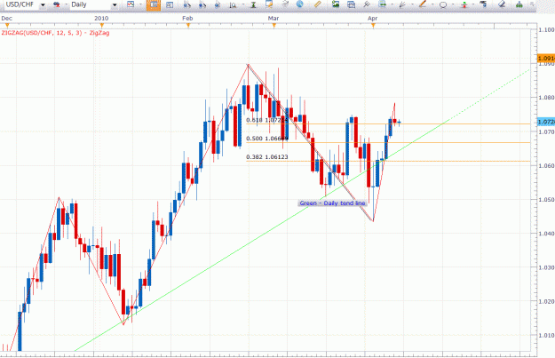Click to Enlarge

Name: Daily -USDCHF-04-08-2010.gif
Size: 48 KB