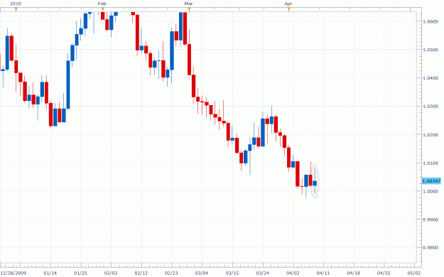 Click to Enlarge

Name: Daily -USDCAD-04-11-2010.gif
Size: 34 KB