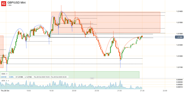 Click to Enlarge

Name: 26th Oct 23 M1 Observations GBP_USD Mini_20231026_21.30.png
Size: 33 KB
