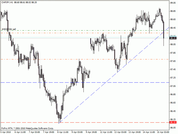 Click to Enlarge

Name: chfjpy h1 apr.15.2010.gif
Size: 16 KB