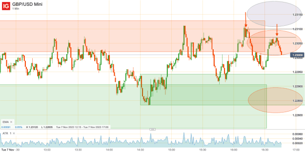 Click to Enlarge

Name: 7th Nov 23 M1 Short Trade GBP_USD Mini_20231107_16.46.png
Size: 27 KB