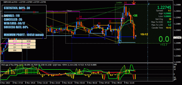 Click to Enlarge

Name: GBPUSD-cd(M15)_2023.11.09_200449.gif
Size: 57 KB