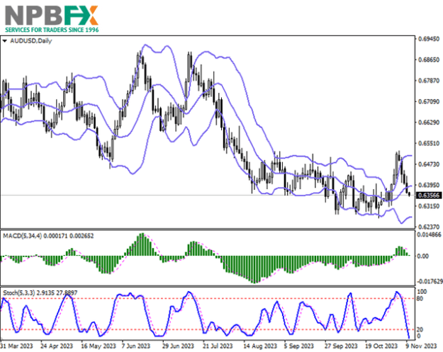 Click to Enlarge

Name: AUDUSD101123-333.png
Size: 57 KB