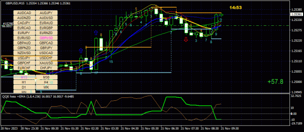 Click to Enlarge

Name: GBPUSD(M15)_2023.11.21_163007.gif
Size: 45 KB