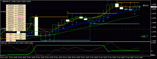 Click to Enlarge

Name: GBPUSD(H1)_2023.11.21_180249.gif
Size: 48 KB
