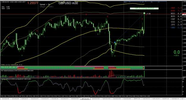 Click to Enlarge

Name: GBPUSD M30 BB 11.23.jpg
Size: 346 KB