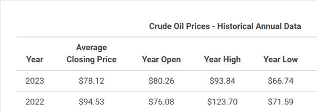 Click to Enlarge

Name: Macrotrends. WTI Crude oil.png
Size: 14 KB