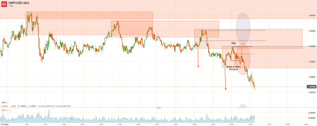 Click to Enlarge

Name: 8th Dec 23 M1 Short Trade GBP_USD Mini_20231208_07.07.png
Size: 38 KB