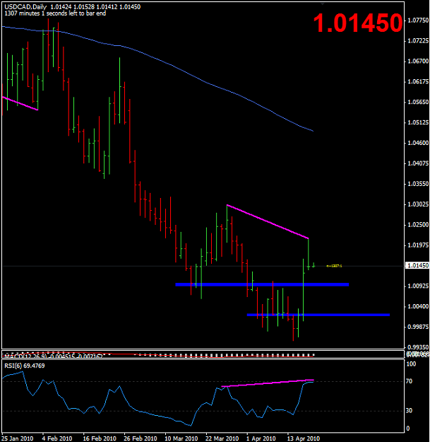 Click to Enlarge

Name: 2010-04-19_USDCAD_Daily.png
Size: 31 KB