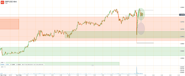 Click to Enlarge

Name: 12th Dec 23 M1 Long Trtade GBP_USD Mini_20231212_07.23.png
Size: 34 KB