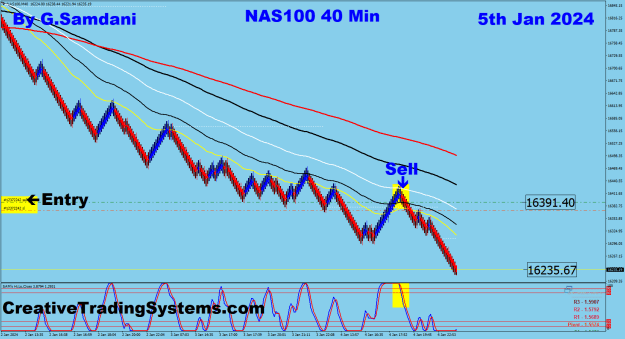 Click to Enlarge

Name: 12 NAS 40 min 01-05-24 Trade.png
Size: 38 KB