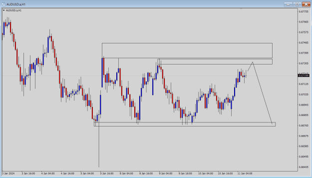 Click to Enlarge

Name: AU 11 01 24 Short 1hr Chart at Euro Session.png
Size: 18 KB