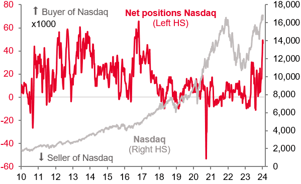 Click to Enlarge

Name: Nasdaq net position.png
Size: 21 KB