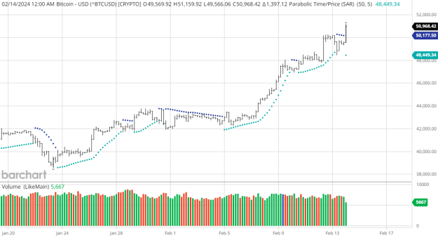 Click to Enlarge

Name: ^BTCUSD_Barchart_Interactive_Chart_02_14_2024.png
Size: 30 KB
