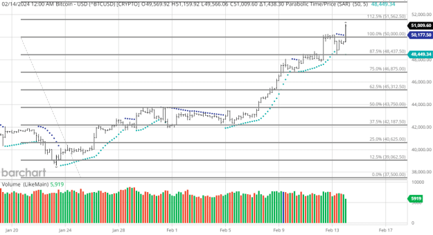 Click to Enlarge

Name: ^BTCUSD_Barchart_Interactive_Chart_02_14_2024 (1).png
Size: 38 KB