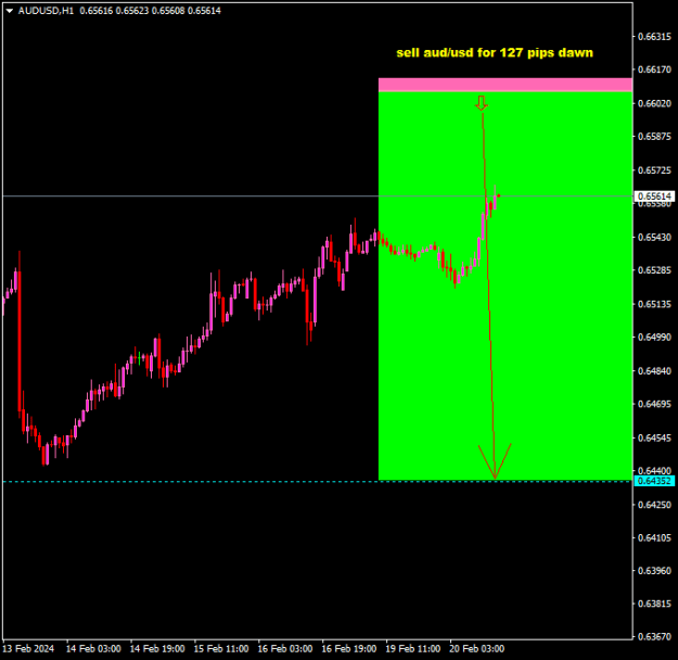 Click to Enlarge

Name: AUDUSDH1 127 pips dawn - Copy.png
Size: 9 KB