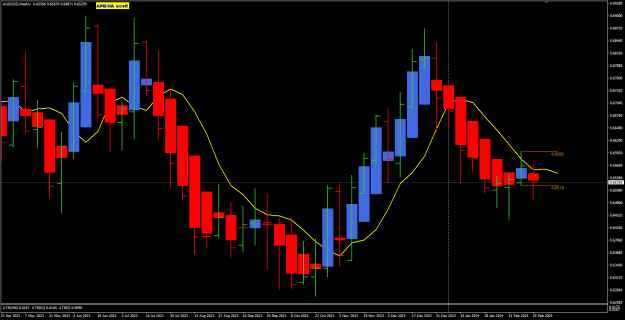 Click to Enlarge

Name: AU Weekly Mar01 NYClose 3-3-2024 10-25-02 am.png
Size: 21 KB