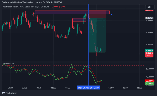 Click to Enlarge

Name: AUDNZD_2024-03-04_11-08-53.png
Size: 22 KB
