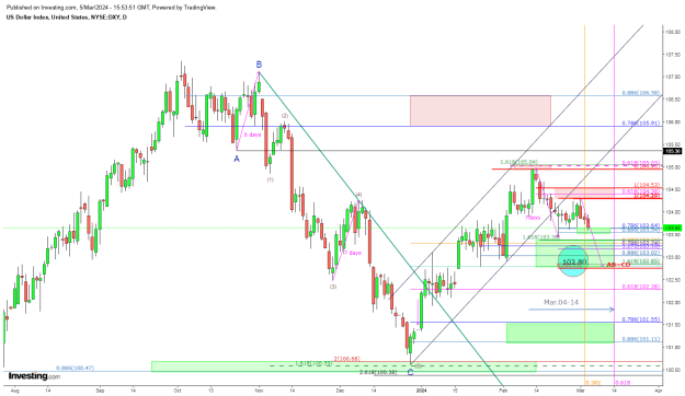 Click to Enlarge

Name: DXY 03.05 daily.png
Size: 48 KB