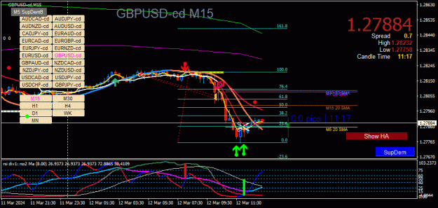 Click to Enlarge

Name: GBPUSD-cd(M15)_2024.03.12_191845.gif
Size: 42 KB