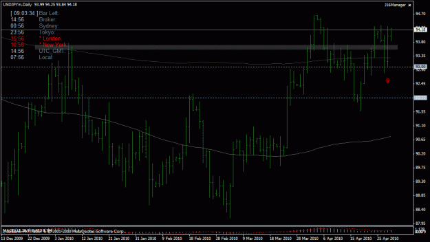 Click to Enlarge

Name: 04-29-10 usdjpy d1.gif
Size: 22 KB