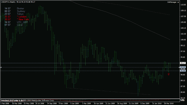 Click to Enlarge

Name: 04-29-10 usdjpy w1 zoomout.gif
Size: 21 KB