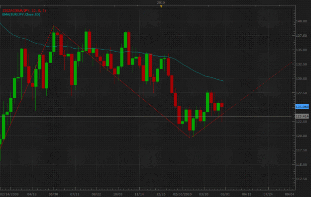 Click to Enlarge

Name: Weekly -EURJPY-05-01-2010.gif
Size: 50 KB