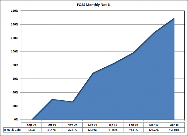 Click to Enlarge

Name: FOSS Chart 09-09 to 04-10.PNG
Size: 36 KB