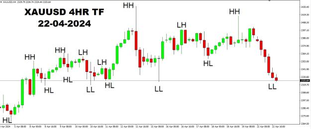 Click to Enlarge

Name: XAUUSD 4HR TF HH HL LL LH FORECAST 22ND APRIL, 2024.jpg
Size: 125 KB